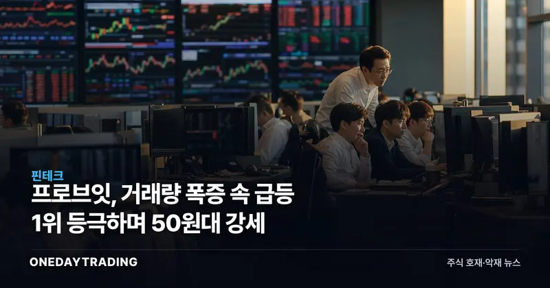 프로브잇, 거래량 폭증 속 급등 1위 등극하며 50원대 강세