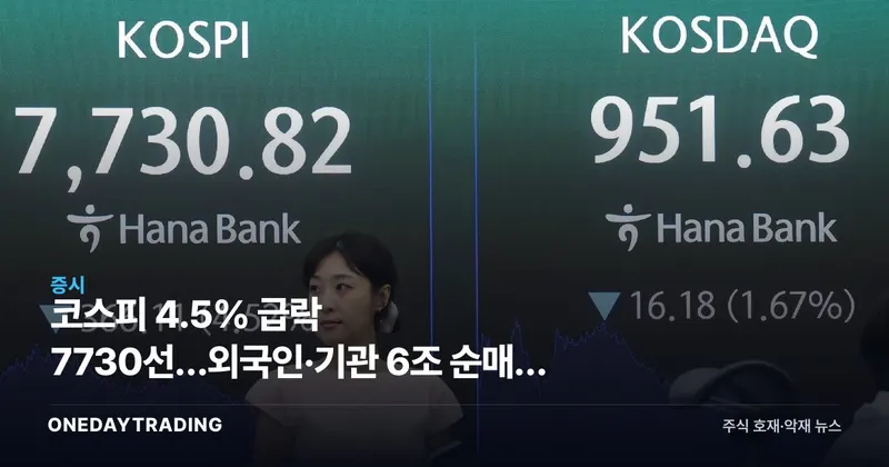 코스피 4.5% 급락 7730선…외국인·기관 6조 순매도 충격 분석