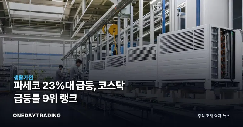 파세코 23%대 급등, 코스닥 급등률 9위 랭크