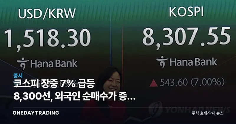 코스피 장중 7% 급등 8,300선, 외국인 순매수가 증시 반등 견인
