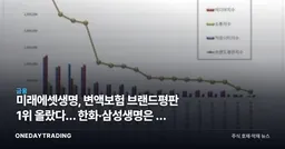 미래에셋생명, 변액보험 브랜드평판 1위 올랐다… 한화·삼성생명은 왜 밀렸나
