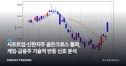 시프트업·신한지주 골든크로스 돌파, 게임·금융주 기술적 반등 신호 분석
