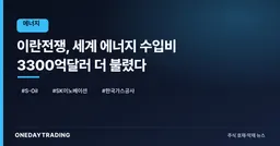 이란전쟁, 세계 에너지 수입비 3300억달러 더 불렸다
