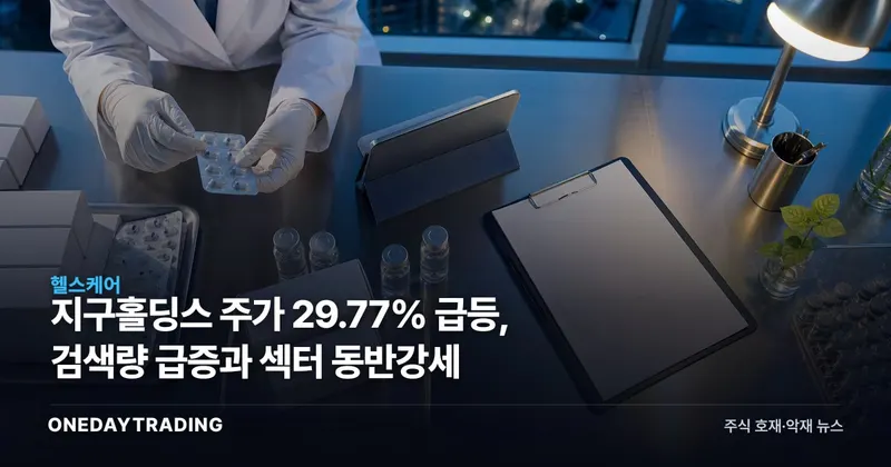 지구홀딩스 주가 29.77% 급등, 검색량 급증과 섹터 동반강세