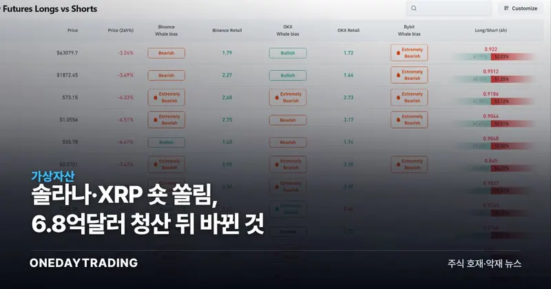 솔라나·XRP 숏 쏠림, 6.8억달러 청산 뒤 바뀐 것