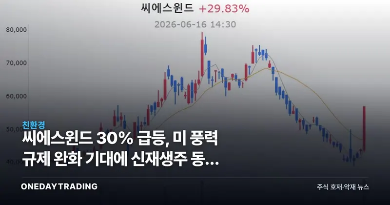 씨에스윈드 30% 급등, 美 풍력 규제 완화 기대에 신재생주 동반 강세