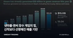 넷마블·엔씨 장수 게임의 힘, 신작보다 선명해진 매출 기반