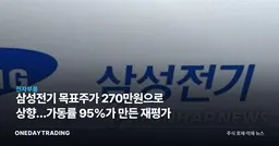 삼성전기 목표주가 270만원으로 상향…가동률 95%가 만든 재평가