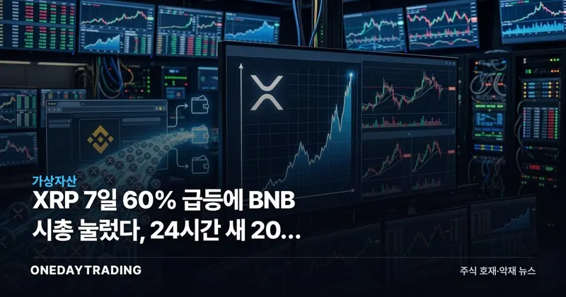 XRP 7일 60% 급등에 BNB 시총 눌렀다, 24시간 새 20% 더 뛰어