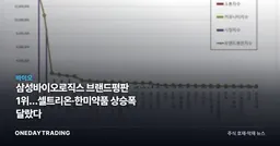 삼성바이오로직스 브랜드평판 1위…셀트리온·한미약품 상승폭 달랐다