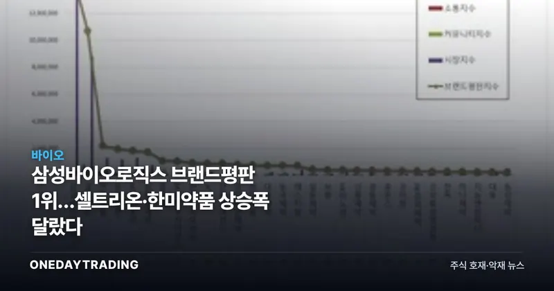 삼성바이오로직스 브랜드평판 1위…셀트리온·한미약품 상승폭 달랐다
