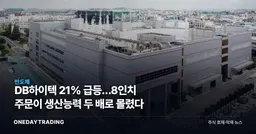 DB하이텍 21% 급등…8인치 주문이 생산능력 두 배로 몰렸다