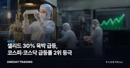 셀리드 30% 육박 급등, 코스피·코스닥 급등률 2위 등극