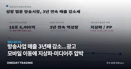 방송사업 매출 3년째 감소…광고 모바일 이동에 지상파·미디어주 압박