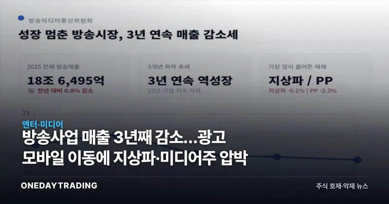 방송사업 매출 3년째 감소…광고 모바일 이동에 지상파·미디어주 압박