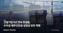 건설기업 5년 연속 뒷걸음, 수익성·재무건전성·성장성 모두 악화