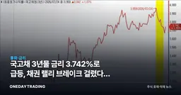 국고채 3년물 금리 3.742%로 급등, 채권 랠리 브레이크 걸렸다는 신호
