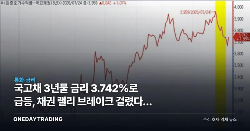 국고채 3년물 금리 3.742%로 급등, 채권 랠리 브레이크 걸렸다는 신호
