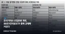 한국거래소 산업분류 개편, 88조1천억원 ETF 종목 교체폭 커진다