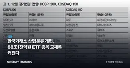 한국거래소 산업분류 개편, 88조1천억원 ETF 종목 교체폭 커진다