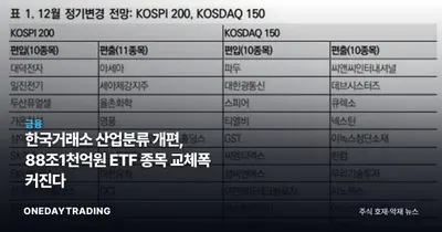 한국거래소 산업분류 개편, 88조1천억원 ETF 종목 교체폭 커진다