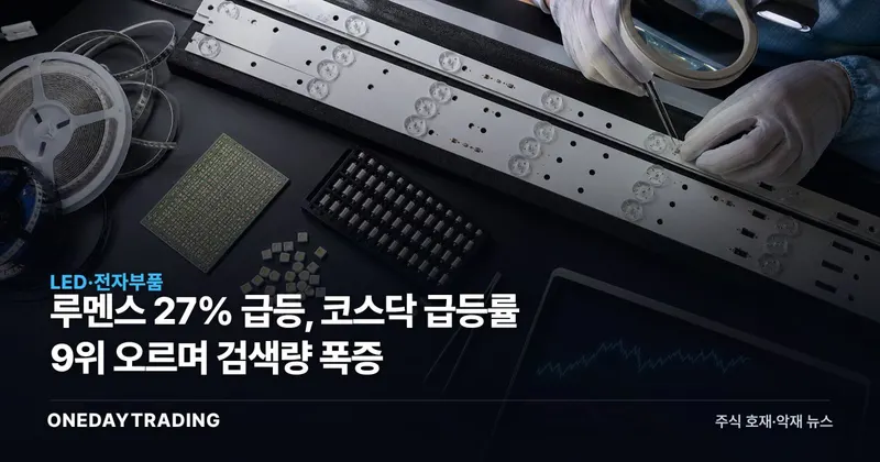 루멘스 27% 급등, 코스닥 급등률 9위 오르며 검색량 폭증