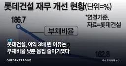 롯데건설, 이익 3배 뛴 이유는 부채비율 낮춘 몸집 줄이기였다