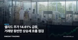 셀리드 주가 14.61% 급등, 거래량 동반한 상승세 흐름 점검