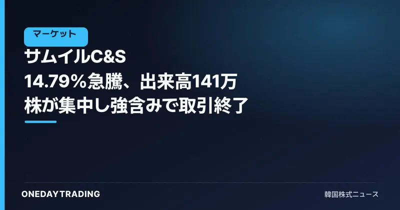 サムイルC&S 14.79%急騰、出来高141万株が集中し強含みで取引終了