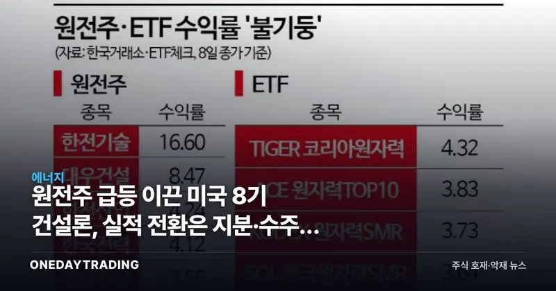 원전주 급등 이끈 미국 8기 건설론, 실적 전환은 지분·수주가 가른다