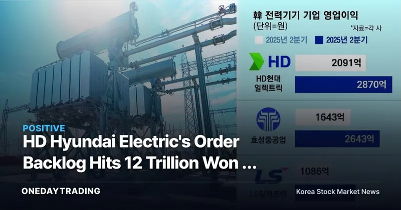 HD Hyundai Electric's Order Backlog Hits 12 Trillion Won — Power Equipment's Big Three Have Their Second-Half Schedules Fully Booked