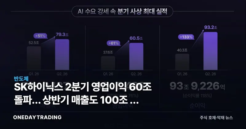 SK하이닉스 2분기 영업이익 60조 돌파… 상반기 매출도 100조 첫 기록