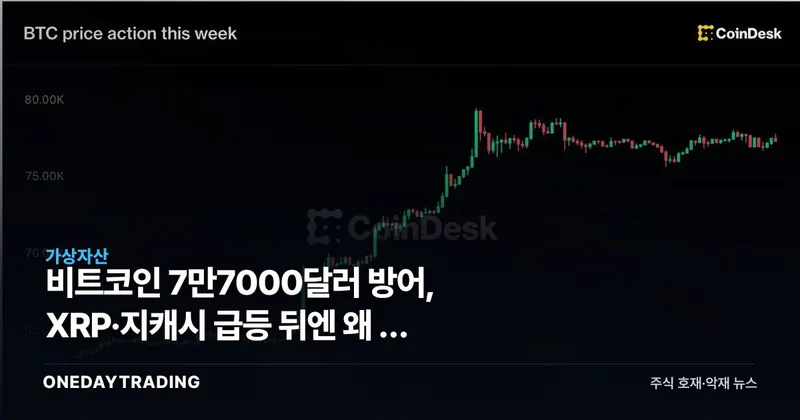 비트코인 7만7000달러 방어, XRP·지캐시 급등 뒤엔 왜 발 뺐나
