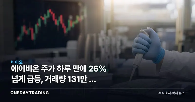 에이비온 주가 하루 만에 26% 넘게 급등, 거래량 131만 주 돌파하며 강세