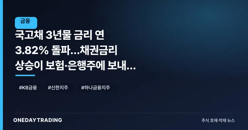 국고채 3년물 금리 연 3.82% 돌파…채권금리 상승이 보험·은행주에 보내는 신호
