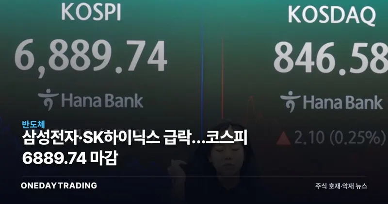 삼성전자·SK하이닉스 급락…코스피 6889.74 마감