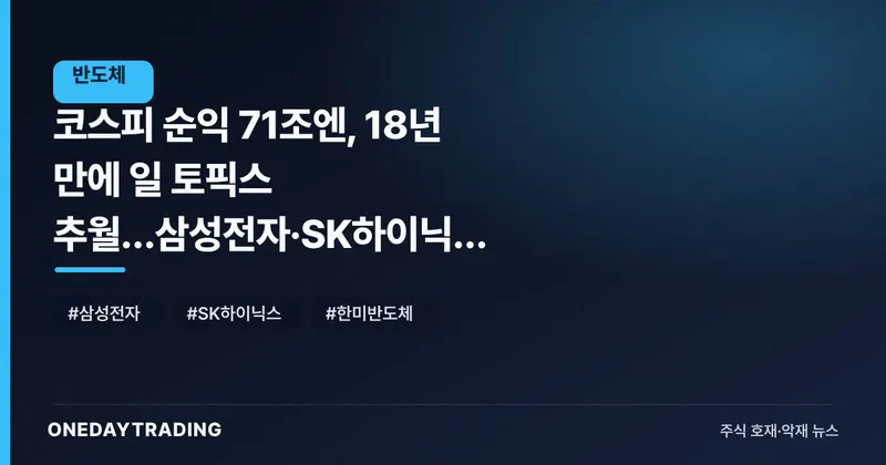 코스피 순익 71조엔, 18년 만에 日 토픽스 추월…삼성전자·SK하이닉스 AI 메모리 호황