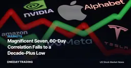 Magnificent Seven, 60-Day Correlation Falls to a Decade-Plus Low