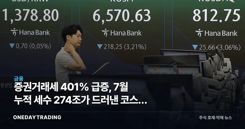 증권거래세 401% 급증, 7월 누적 세수 274조가 드러낸 코스피 체력