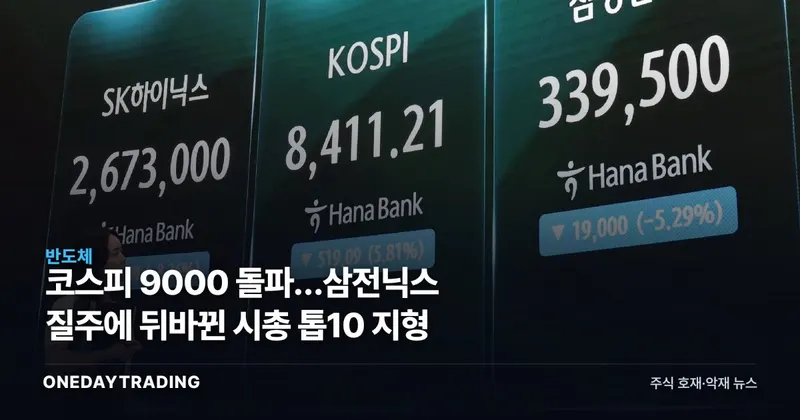 코스피 9000 돌파…삼전닉스 질주에 뒤바뀐 시총 톱10 지형