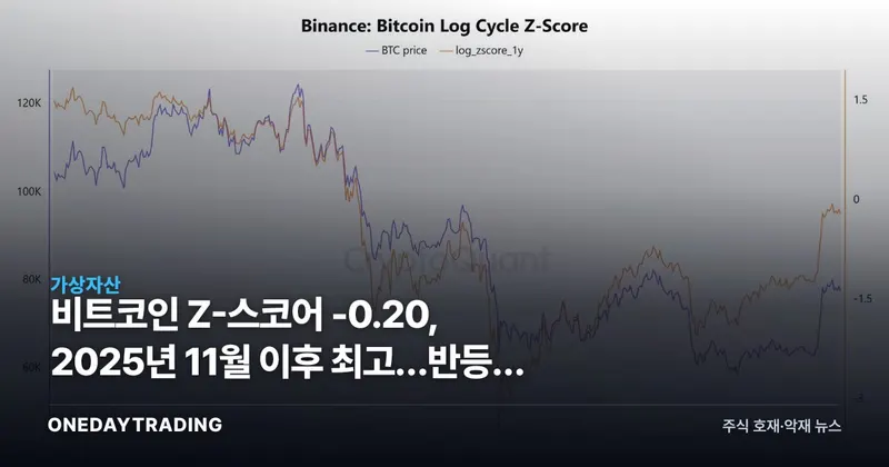 비트코인 Z-스코어 -0.20, 2025년 11월 이후 최고…반등의 질은?