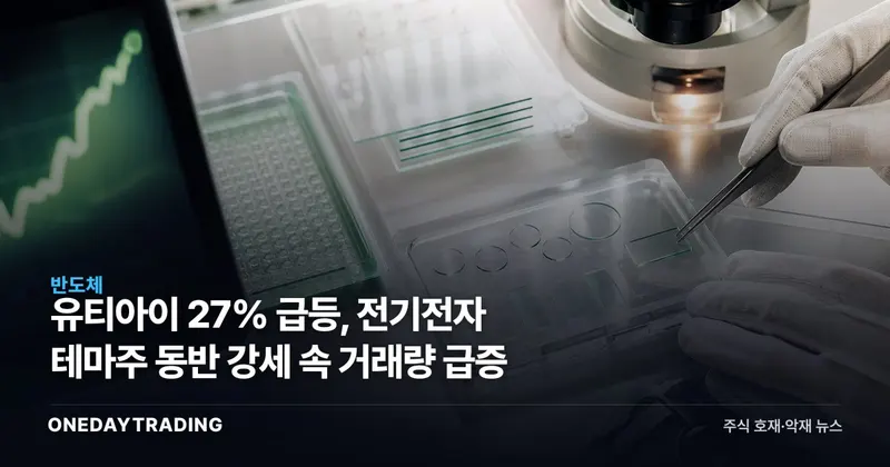유티아이 27% 급등, 전기전자 테마주 동반 강세 속 거래량 급증