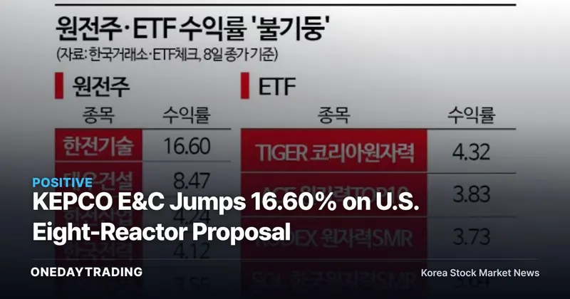 KEPCO E&C Jumps 16.60% on U.S. Eight-Reactor Proposal