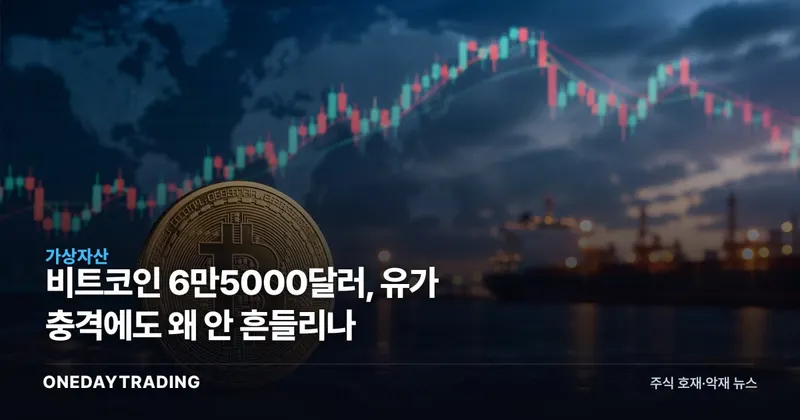 비트코인 6만5000달러, 유가 충격에도 왜 안 흔들리나
