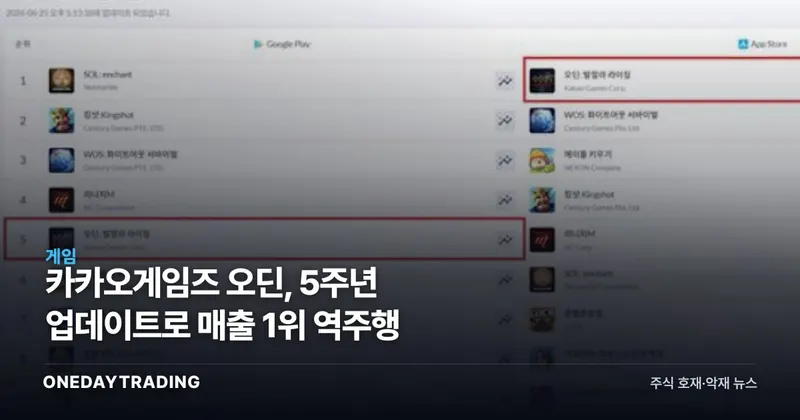 카카오게임즈 오딘, 5주년 업데이트로 매출 1위 역주행