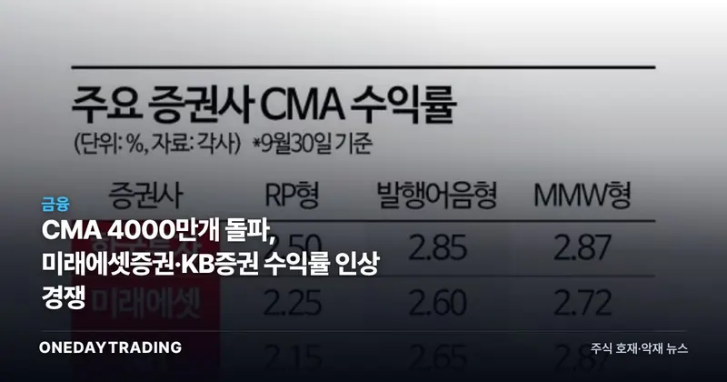 CMA 4000만개 돌파, 미래에셋증권·KB증권 수익률 인상 경쟁