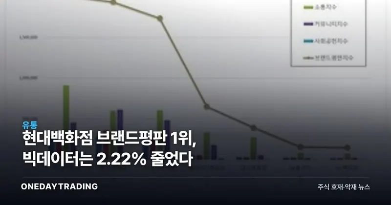 현대백화점 브랜드평판 1위, 빅데이터는 2.22% 줄었다