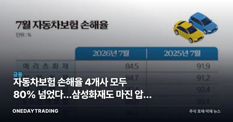 자동차보험 손해율 4개사 모두 80% 넘었다…삼성화재도 마진 압박 커진다