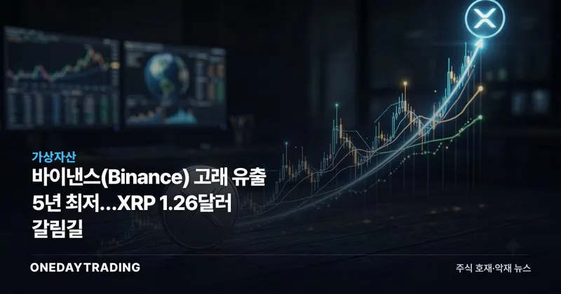 바이낸스(Binance) 고래 유출 5년 최저…XRP 1.26달러 갈림길