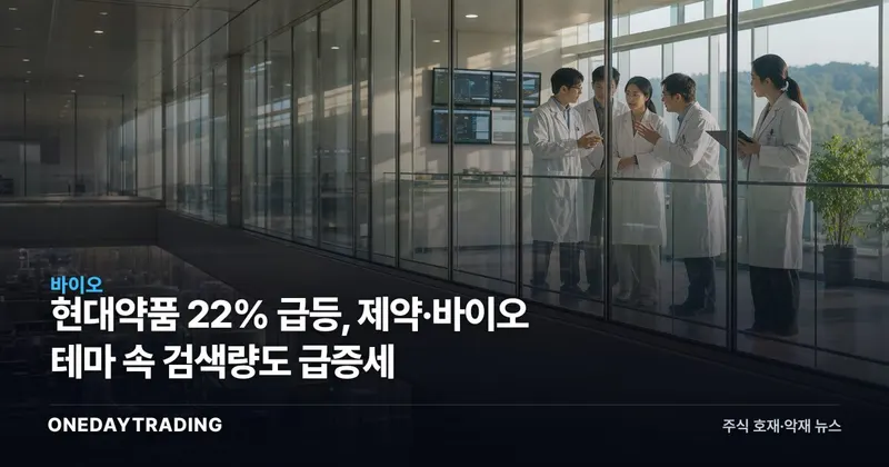 현대약품 22% 급등, 제약·바이오 테마 속 검색량도 급증세